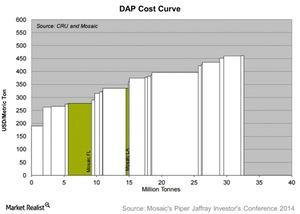 uploads///DAP Cost Curve