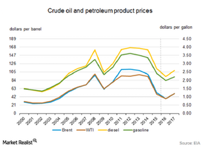 How Do Crude Oil, Gasoline, and Diesel Prices Mirror Each Other?