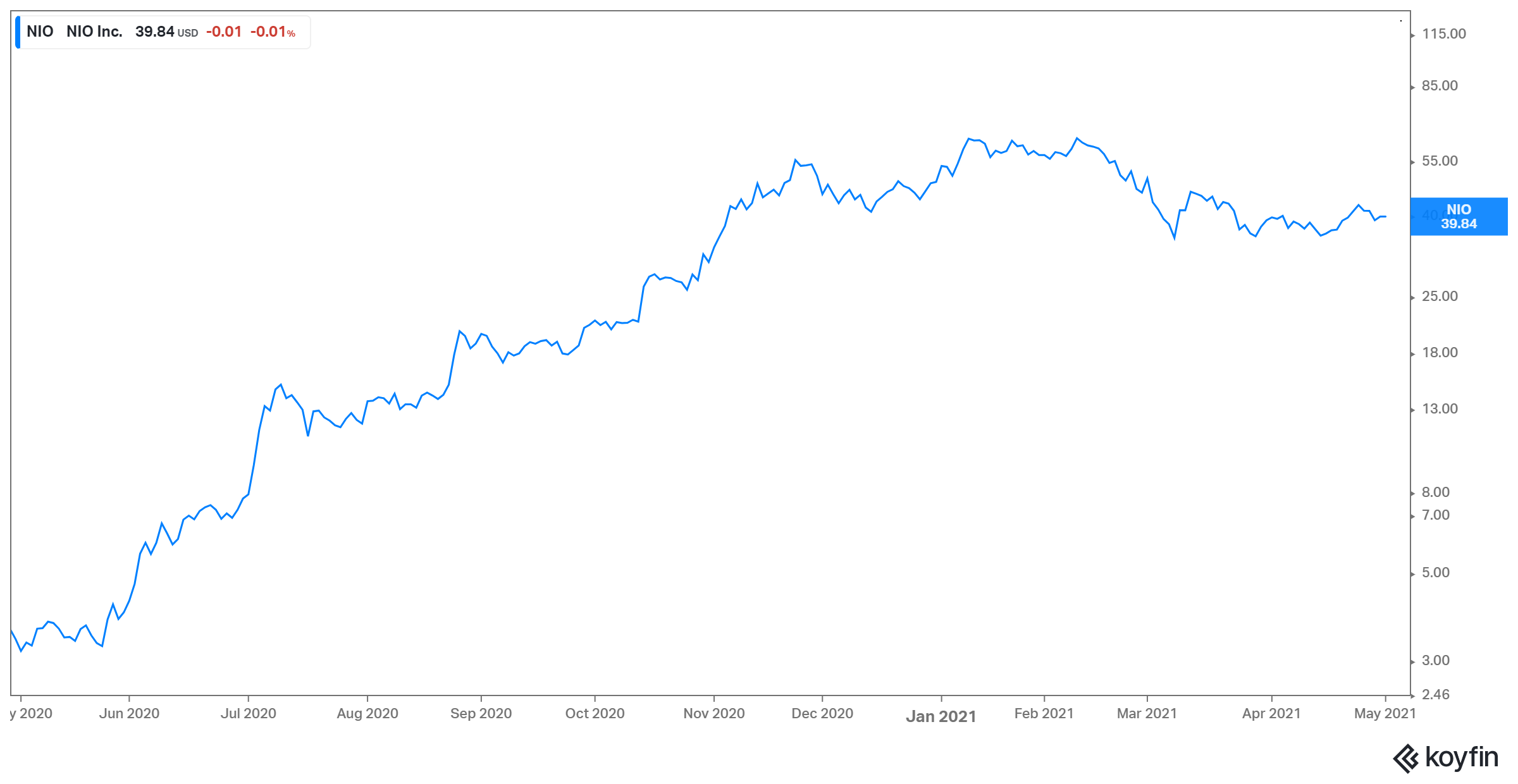 nio stock price performance