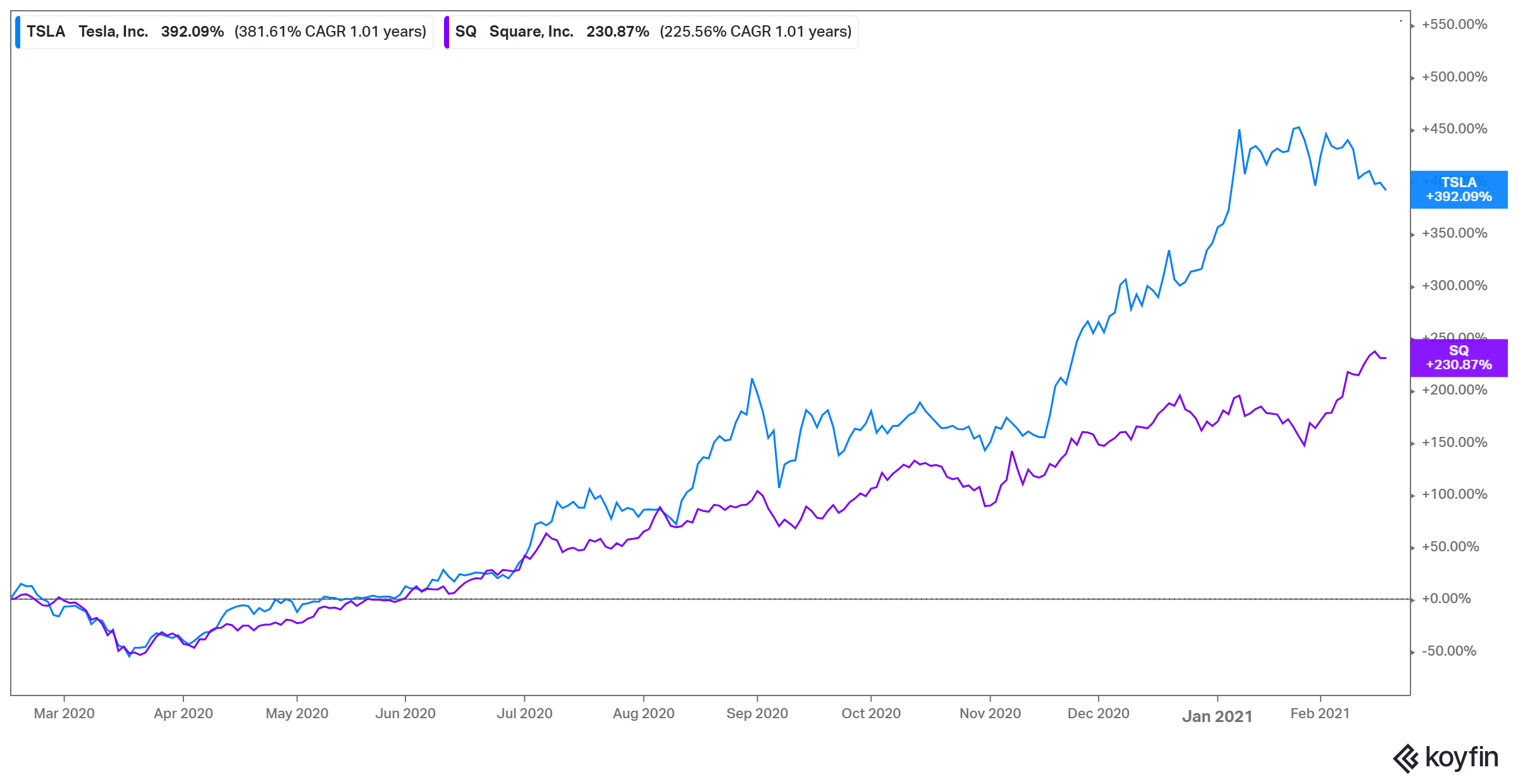 Investors have made good money with Tesla and Square stocks