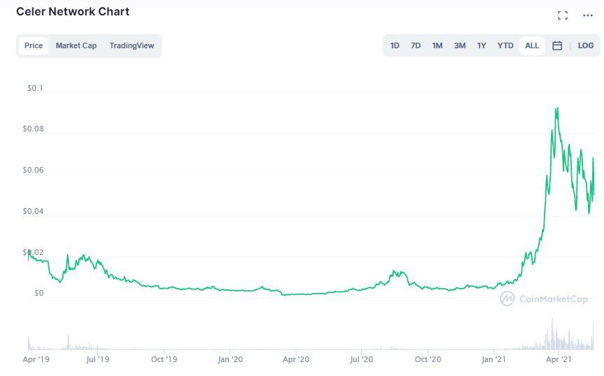 celr crypto price prediction 2025