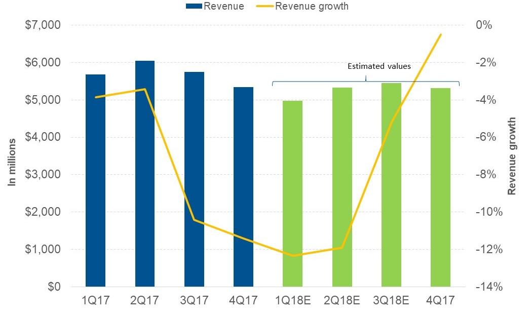 What Analysts Expect for McDonald’s Revenue in 2018