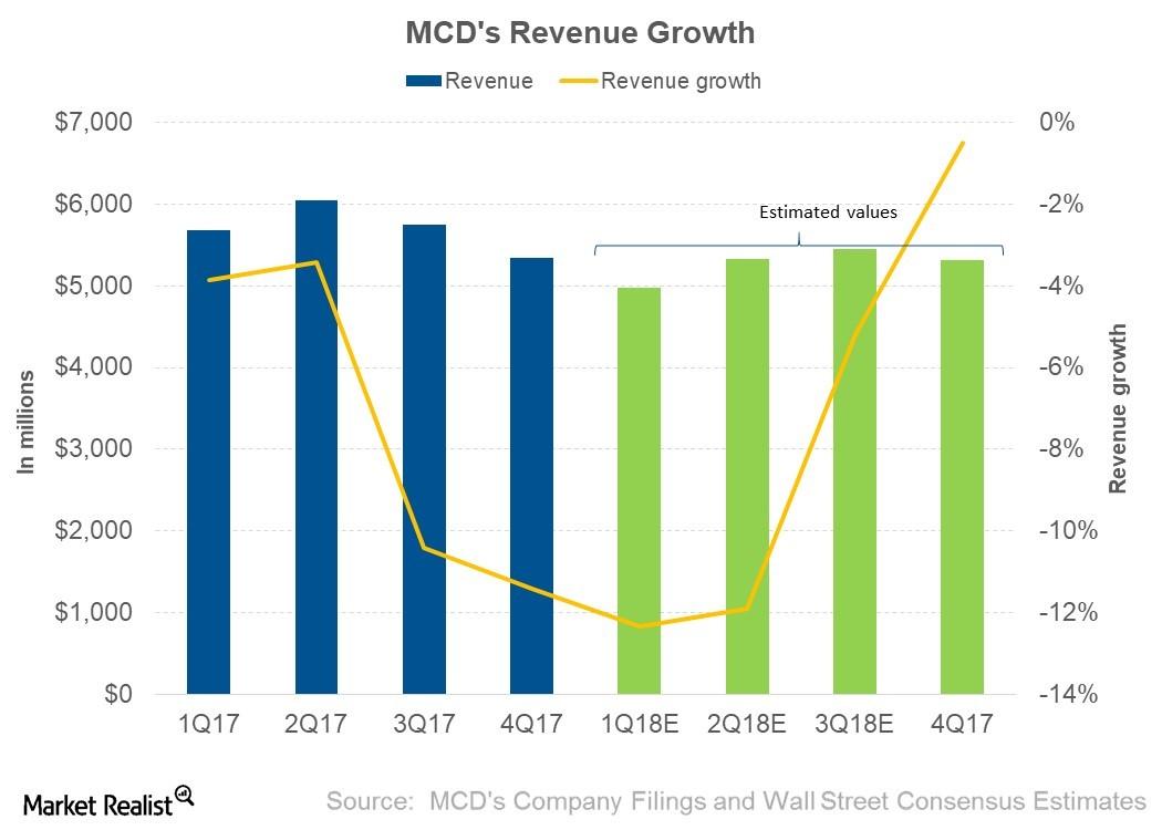 What Analysts Expect for McDonald’s Revenue in 2018