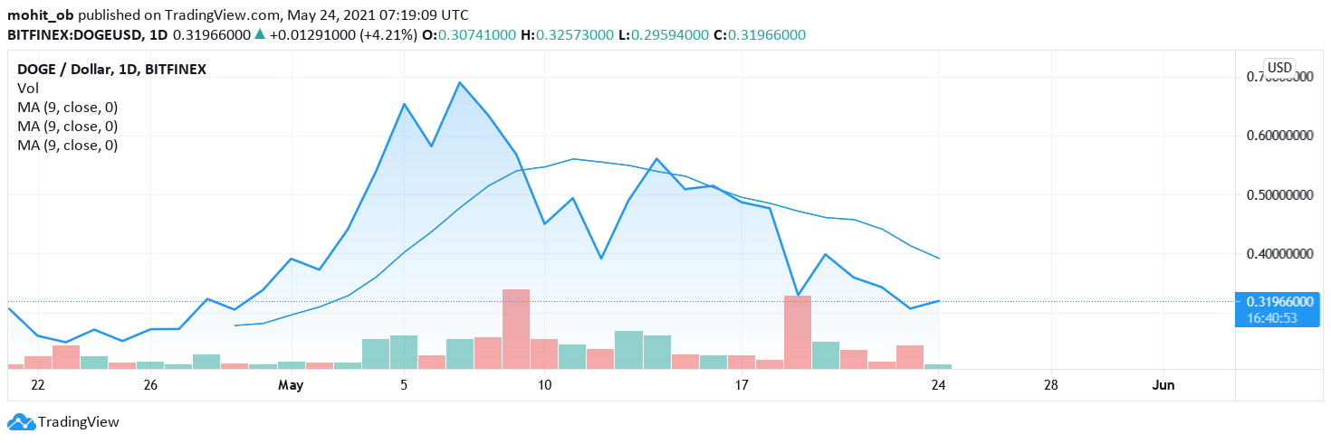 dogecoin doge price chart