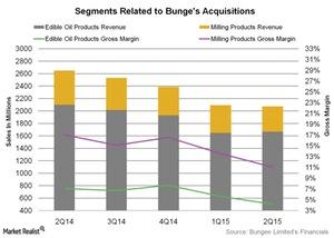 uploads///Segments Related to Bunges Acquisitions