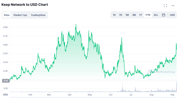 Keep Network crypto price prediction