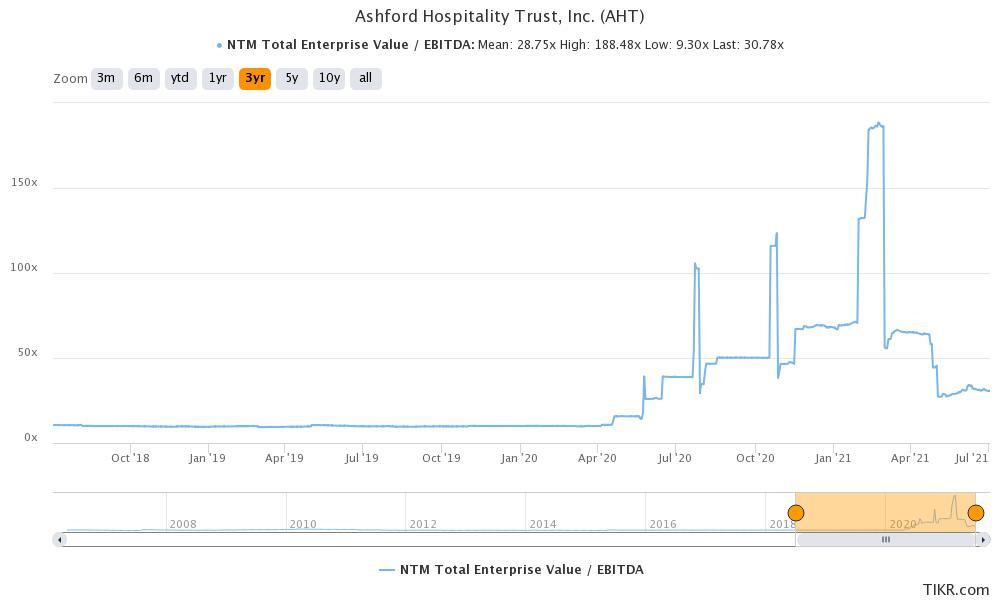 aht stock valuation