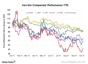 uploads///Iron ore performance