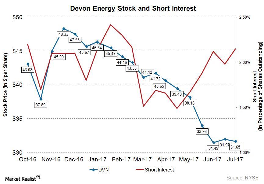 uploads///DVN Q Post Short Interest