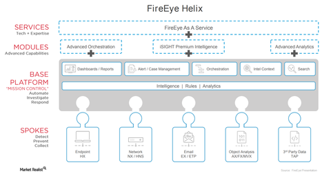 How Fireeye S Helix Performed In 2q17