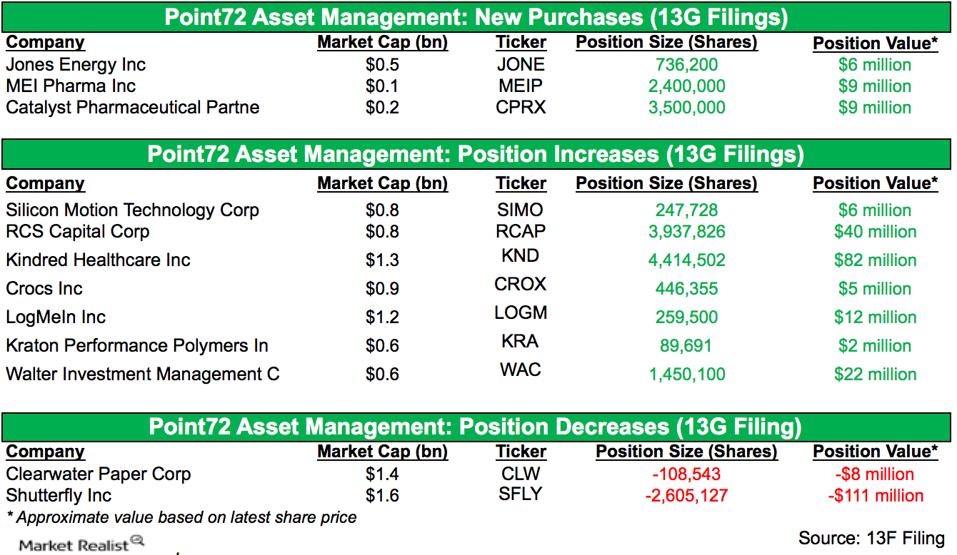A key overview of Point72 Asset Management’s 13G filings