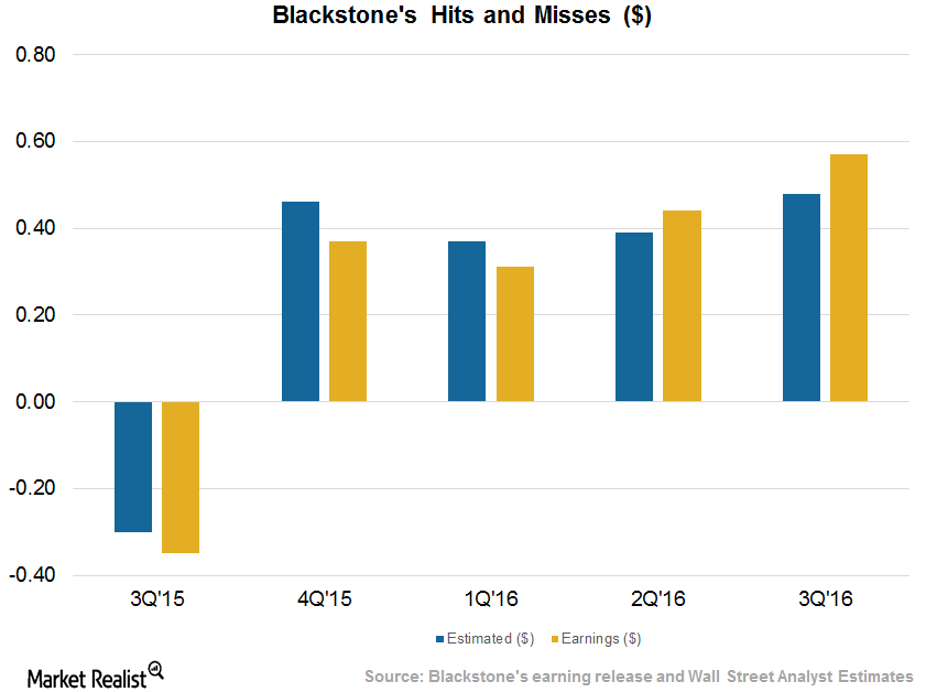 Blackstone Posts Strong Growth on Real Estate and Hedge Funds in 3Q