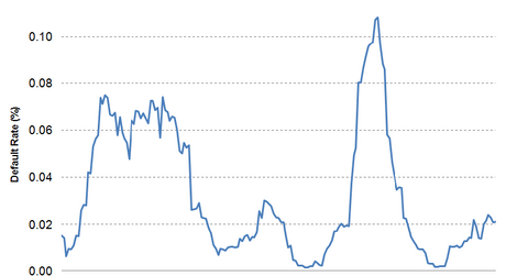 uploads///Default Rate