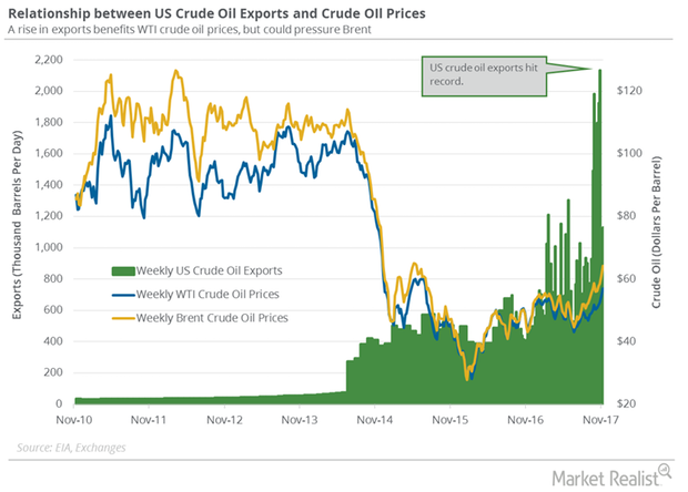 US Crude Oil Exports and Drilling Activity Impact OPEC