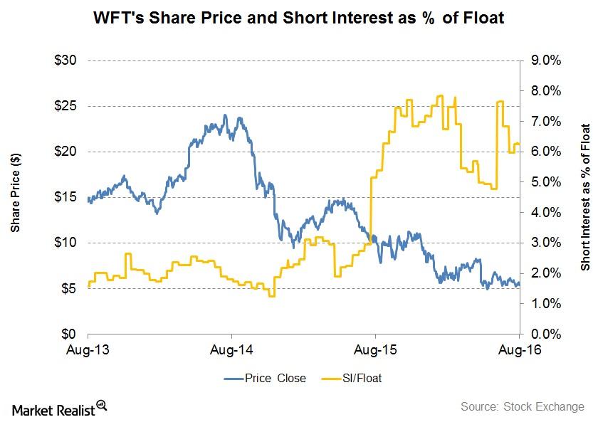 WFT’s Short Interest Is Falling What Does This Mean?