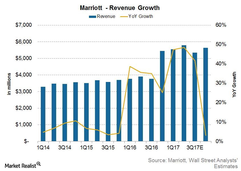 Marriott’s Revenue Is Now Expected to Go This Way in 2017