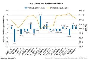 uploads///US Crude Oil Inventories Rose