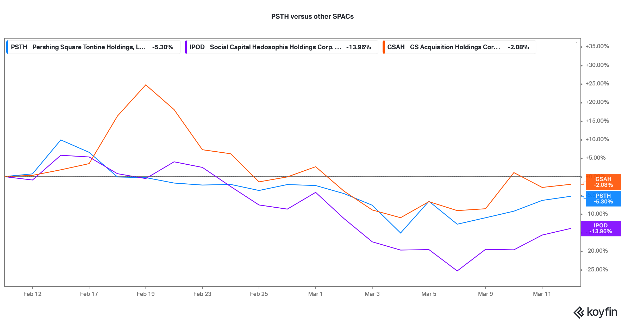 psh spac stock price