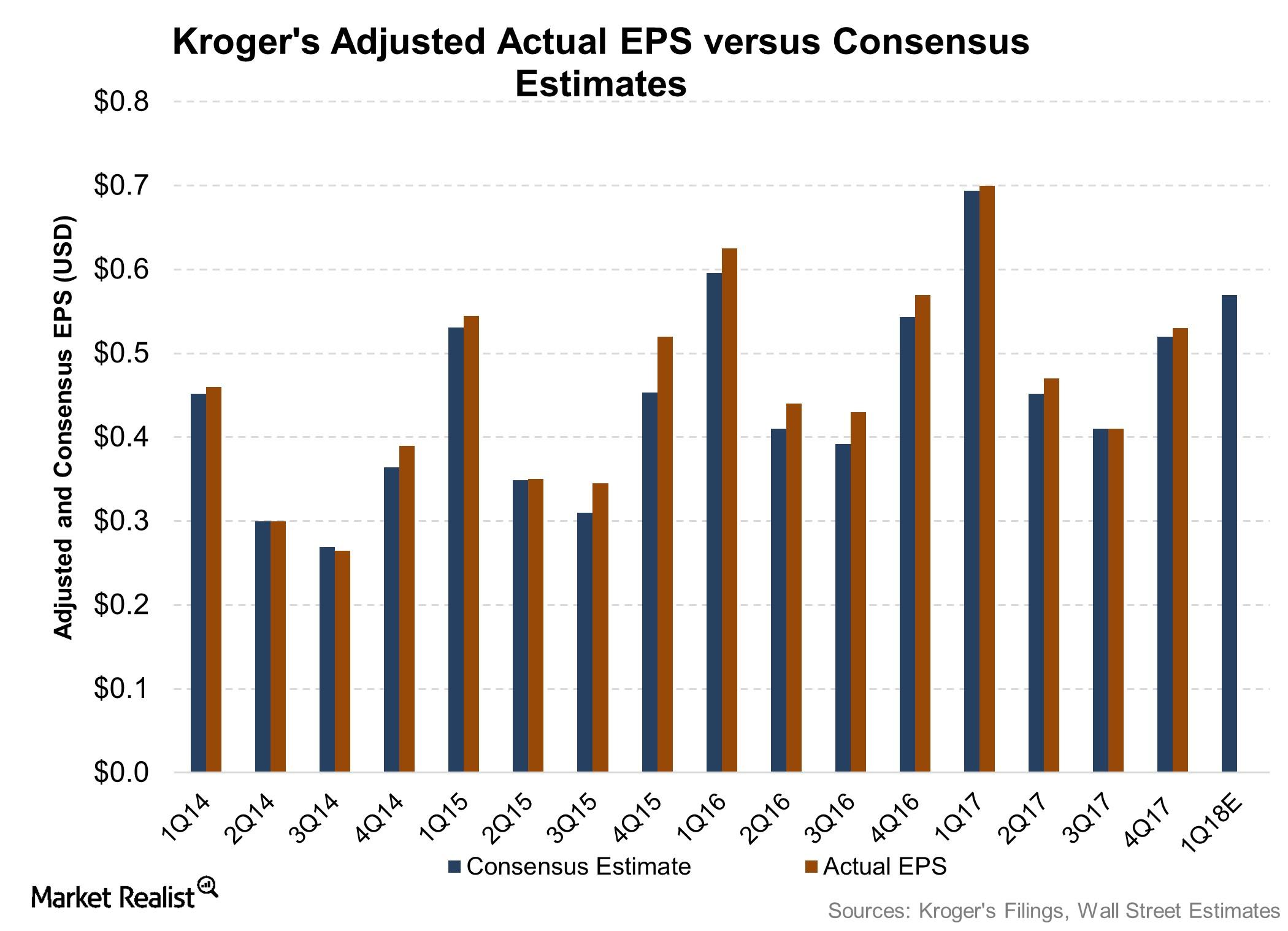 Inside Kroger’s Fiscal 1Q18 Expectations An Investor Overview