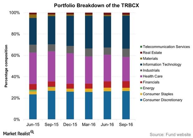 Trprice Blue Chip Growth