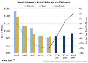 uploads///Mead Johnsons Actual Sales versus Estimates