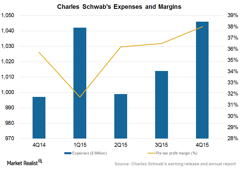 Charles Schwab Target Strong Margins in 2016 on Lower Expenses