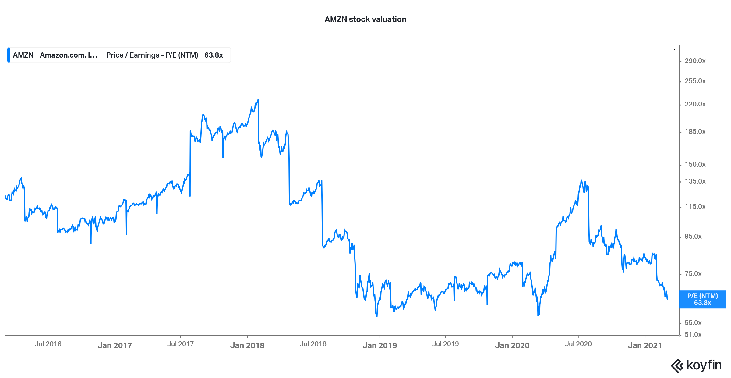 amazon stock price