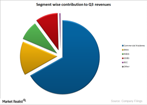 uploads///BA segment wise contribution