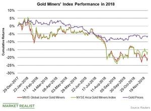 How Gold Stocks Have Performed This Year