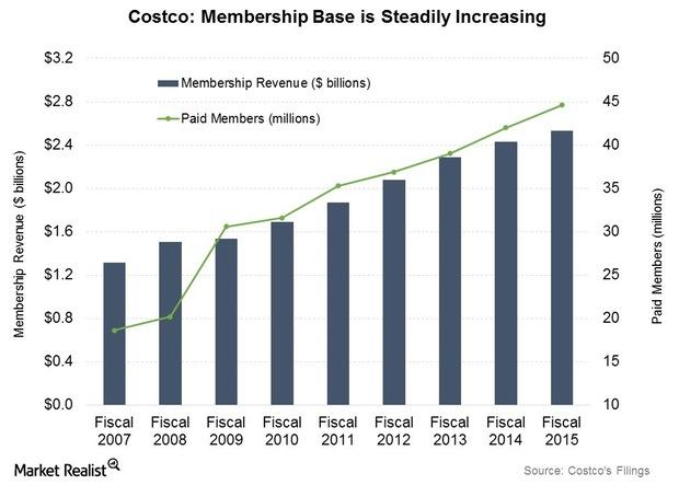 Costco's Kirkland Brand Drives Growth