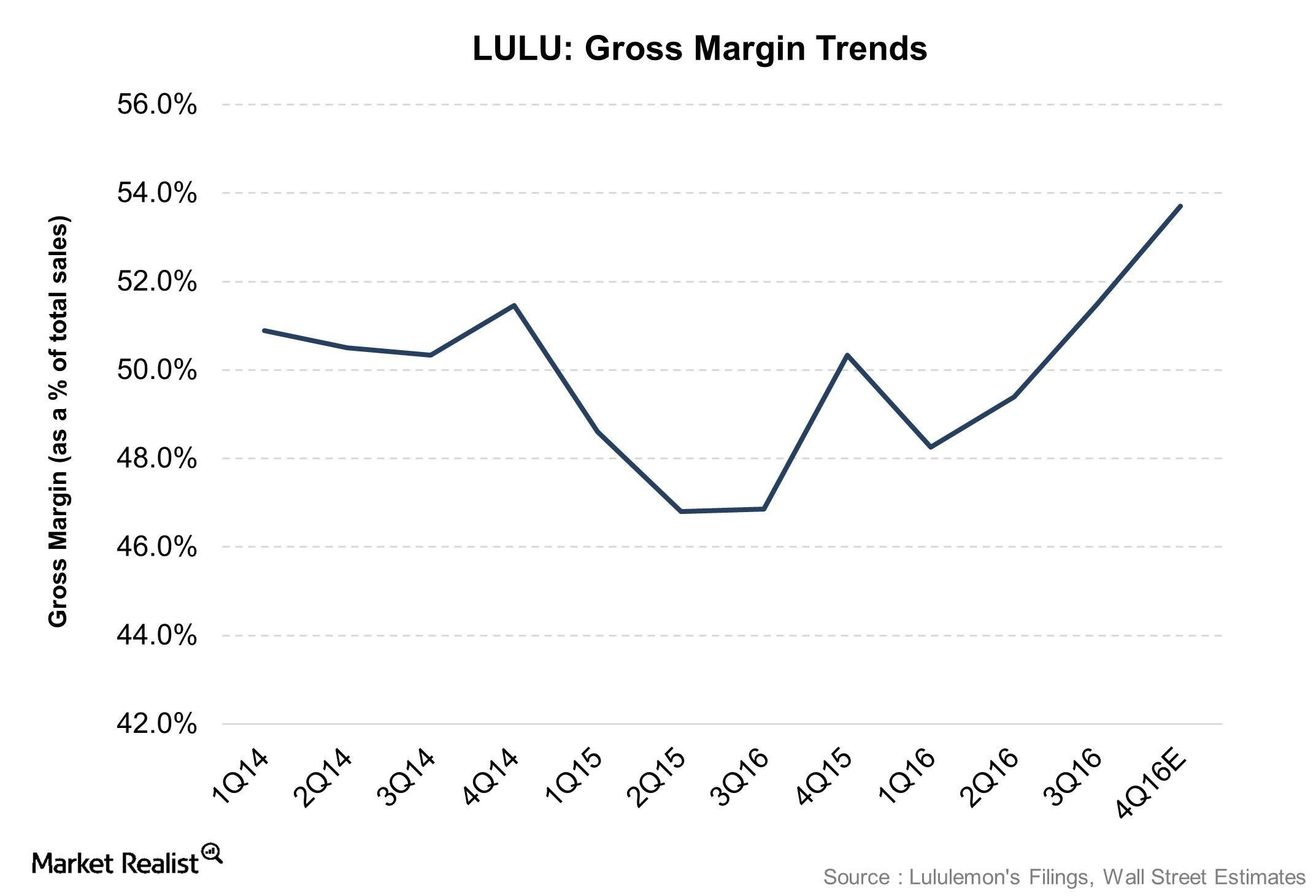 Why Lululemon’s Gross Margin Could Drive 4Q16 Earnings Growth