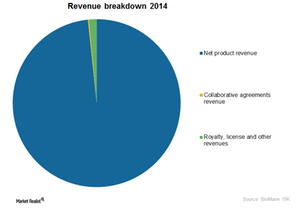 uploads///Graph revenue breakdown