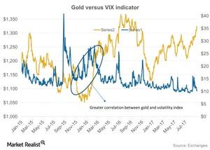 uploads///Gold versus VIX indicator