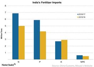 uploads///Indias Fertilizer Imports