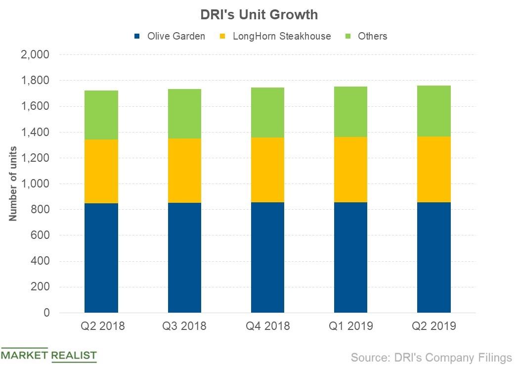 How Is Darden Restaurants Expanding Its Business?