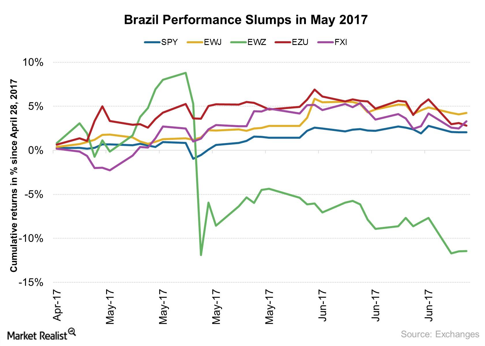 uploads///Brazil Perfomance Slumps in