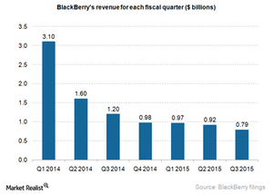 uploads///BlackBerry revenues_Q