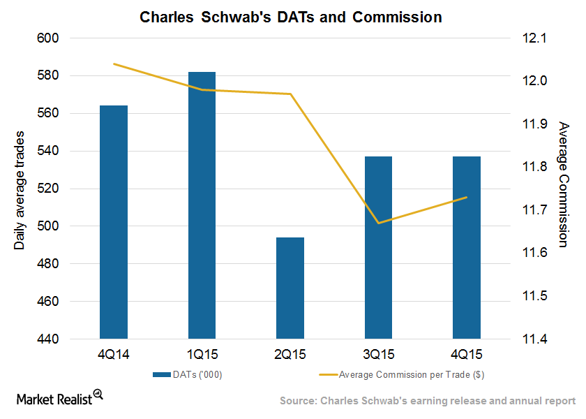 Charles Schwab’s Daily Average Trades Fall, Commissions Rise