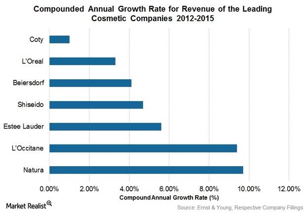 Global Cosmetics Group—— Estee Lauder Group