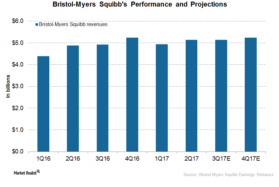 Chart in Focus BristolMyers Squibb’s Performance in 2Q17