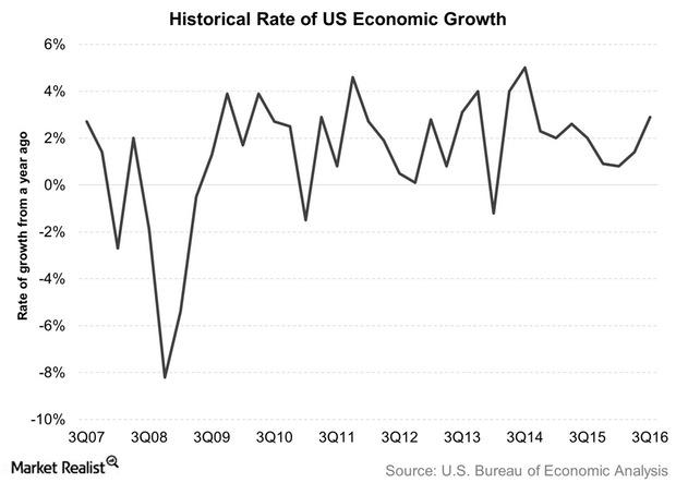 uploads///Historical Rate of US Economic Growth