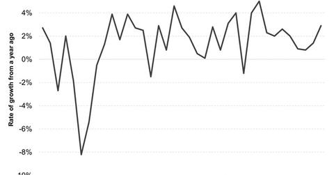 uploads///Historical Rate of US Economic Growth