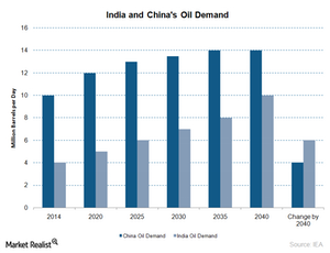 uploads///india oil demand