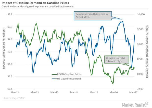 uploads///gasoline demand