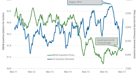 uploads///gasoline demand