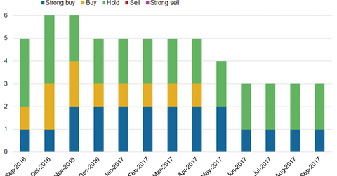uploads///Analysts Ratings