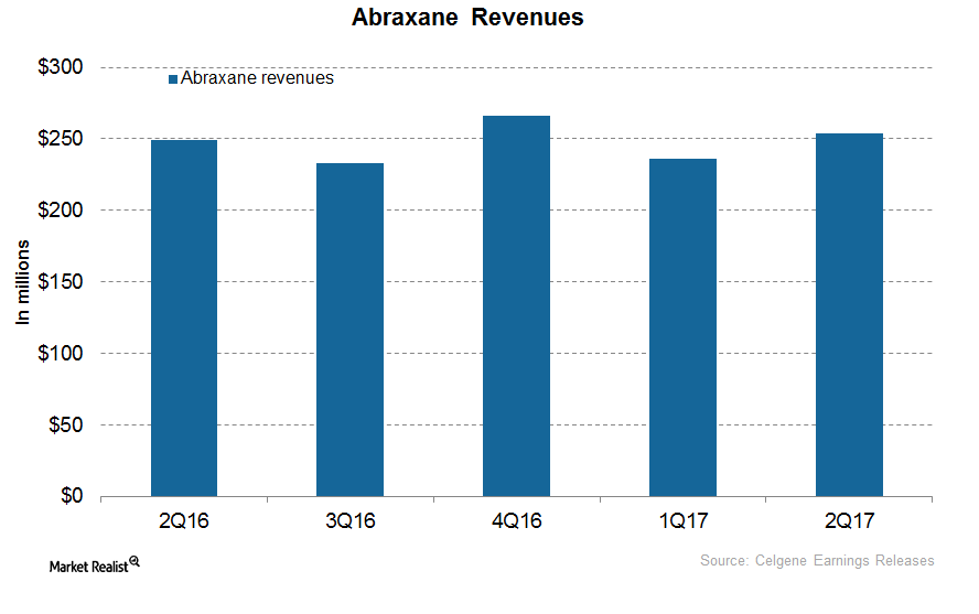 Celgene’s Abraxane Continued Steady Growth in 2Q17