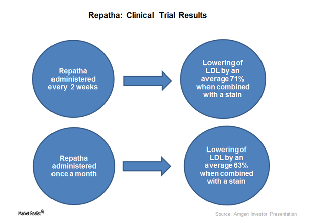 uploads///Repatha Clinical Trial Result