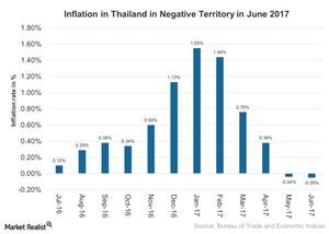 uploads///Inflation in Thailand in Negative Territory in June