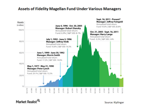 Magellan Mutual Fund